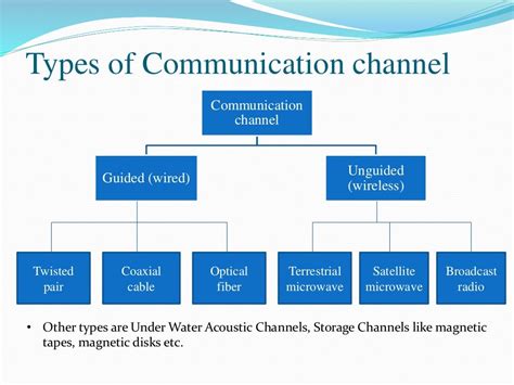 types of communication channels in computer.